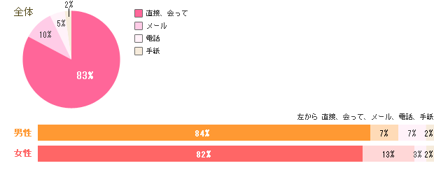 告白方法は？