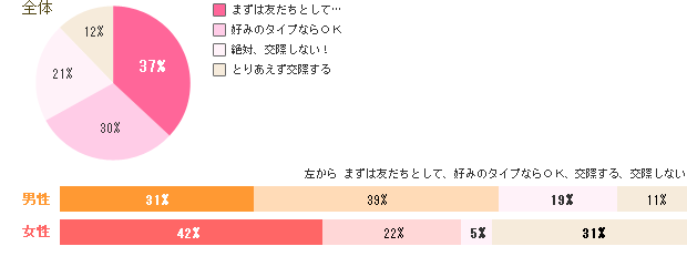 好きではない人から告白されたら？