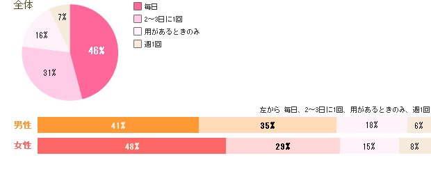 恋人との連絡頻度はどれくらいがいい？