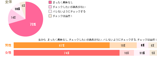 恋人の携帯チェックしたことある？