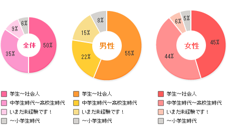 ファーストキスはいつ？