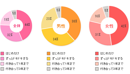 キスでドキドキするのはどのくらいまで 数字でわかる恋愛常識 恋のビタミン