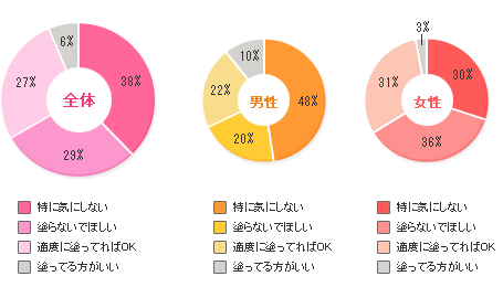 キスするとき、相手の口紅(リップ)どう思う？