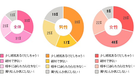 人前でキスできる？