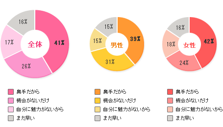 付き合って１ヶ月なのに、キスをしてくれない恋人…それはなぜだと思う？