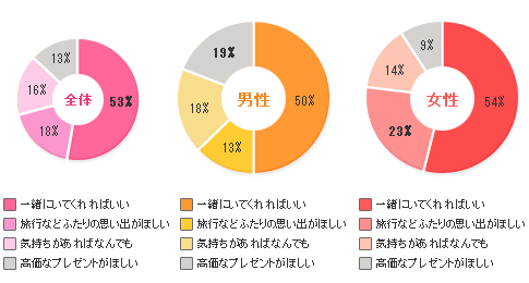 誕生日恋人に何してほしい？