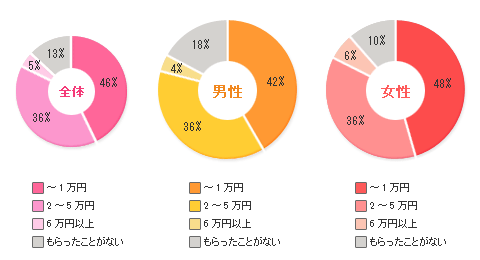 恋人からほしいプレゼントの金額は？