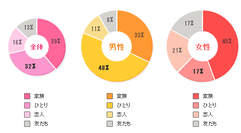 去年のクリスマスは誰と過ごしましたか？