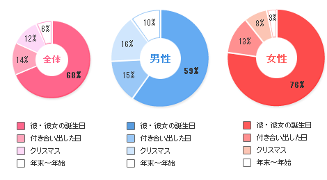 いちばん大切にしたい恋人との記念日＆イベントは？