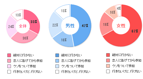 恋人がいても合コンに行く？