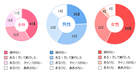 浮気願望はありますか？