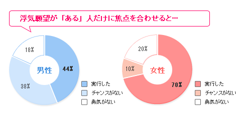 浮気願望がある人はどうしてる？