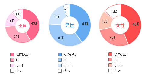 恋人がいるのに他の人とどこまでしちゃった 数字でわかる恋愛常識 恋のビタミン