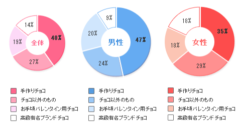 バレンタインにどんなチョコが【男性】ほしい？【女性】あげたい？