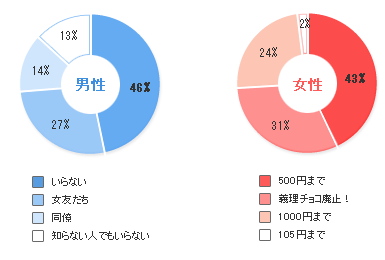 義理チョコ【男性】誰からならうれしい？【女性】いくらまで出せる？