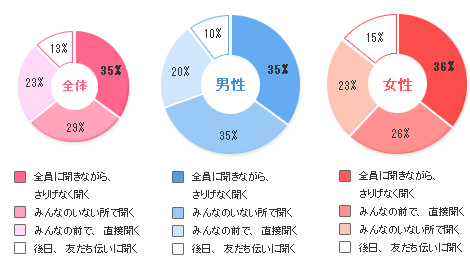 飲み会で好みの人がいたら、どうやって連絡先を聞く？