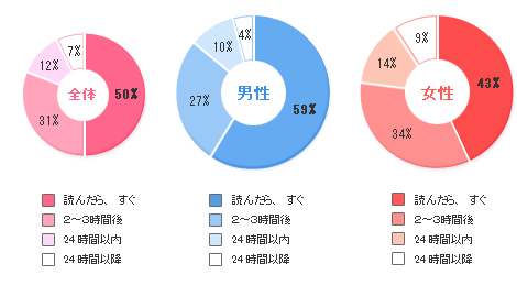 飲み会で出会ったちょっと気になる人からの初メールが。
どのタイミングで返信する？