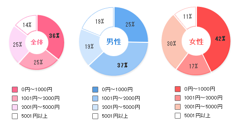 本命のお返しホワイトデーはいくらのものを【男性】あげる？【女性】もらいたい？