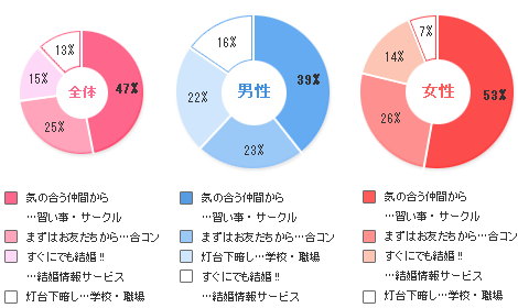 婚活するなら？