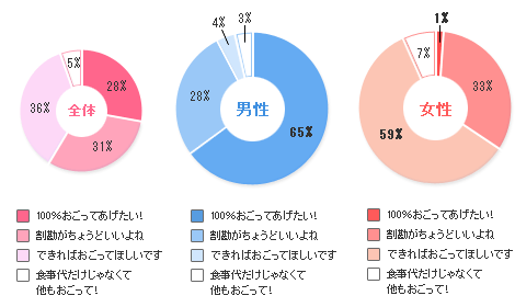 デートの食事代、どうしたい？