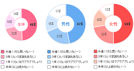 恋愛の「寿命」ってどれくらい？