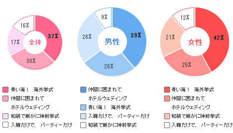 憧れの結婚式は？