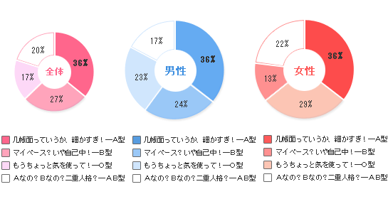 恋人にしたくない血液型は何型？