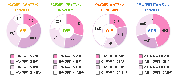 苦手な理由は？そして、あなたは何型？