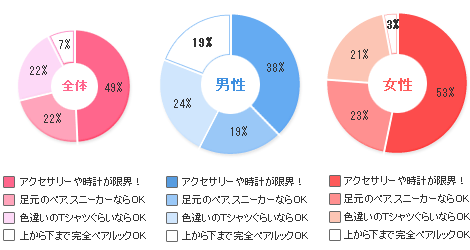 恋人にペアルックをせがまれたら？