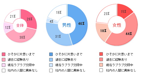 社内恋愛の経験はありますか？