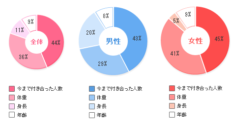 異性に聞かれ、思わずサバを読んでしまうのは？