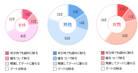 デートの日、上司から残業を命じられたら？