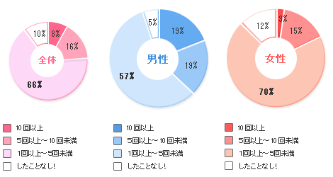 あなたの失恋回数は？