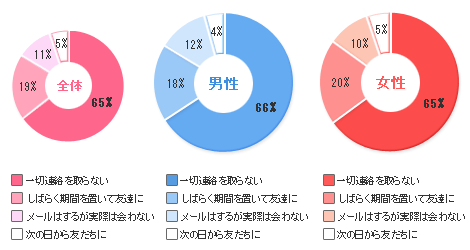 別れた恋人との関係、どうしてる？