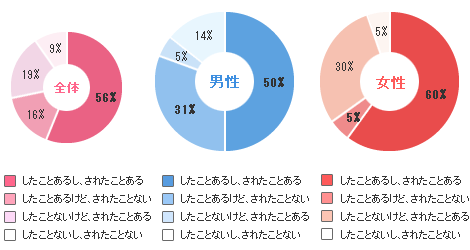 告白したこと・されたことある？