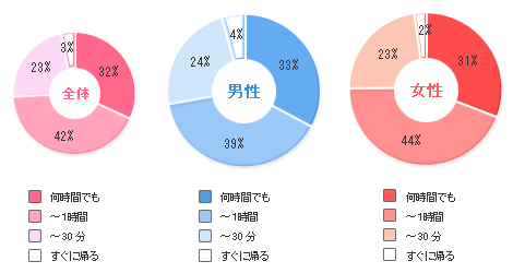 デートに遅刻してしまった恋人を待てる時間は？