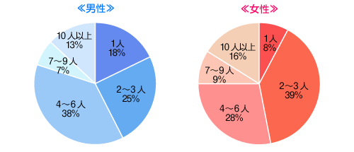 結婚するまでに付き合いたい人数は？