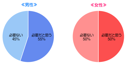 結婚する前に同棲って必要？