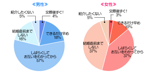 結婚する前に同棲って必要？