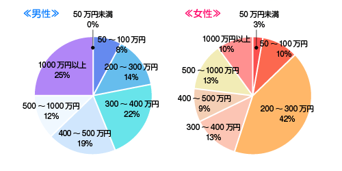 結婚するまでに貯金しておきたい金額は？