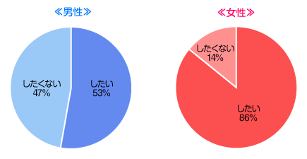 結婚後、家庭のお財布の管理は自分でしたい？