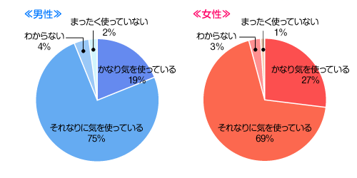 異性と会うとき、身だしなみに気を使っていますか？