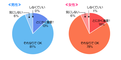 異性の身だしなみは重要だと思う？