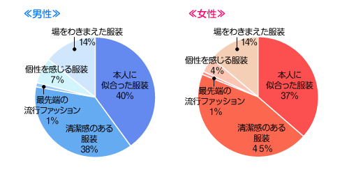 異性の服装でいちばん好感度が高いのは？