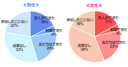 合コンでいままでに成果はあった？