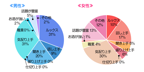 合コンで異性に惹かれるポイントは？