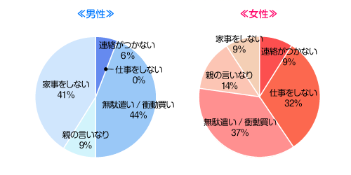 恋人には我慢できるけど結婚したらやめてほしいことは？