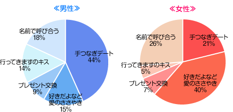 結婚しても変わらず続けてほしいことは？