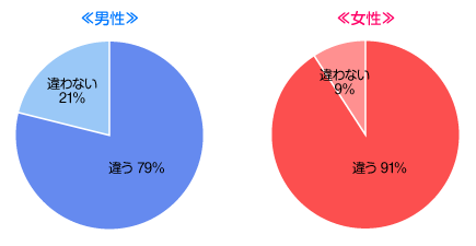 恋愛と結婚は違う？