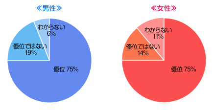 ひとり暮らしは恋愛に優位？